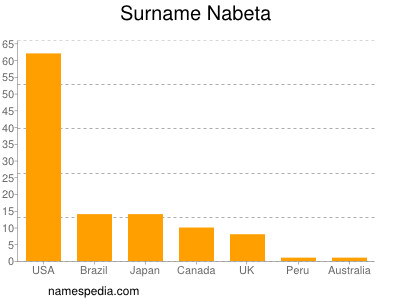 Surname Nabeta
