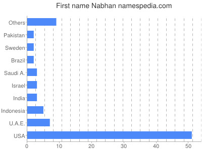 prenom Nabhan