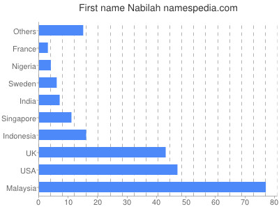 Given name Nabilah