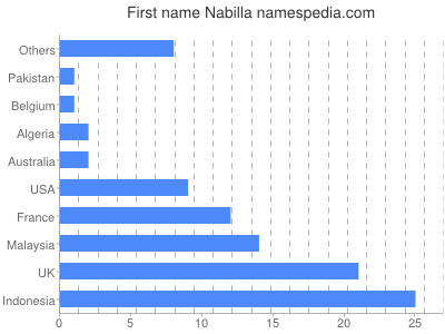 Given name Nabilla