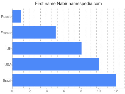 Vornamen Nabir