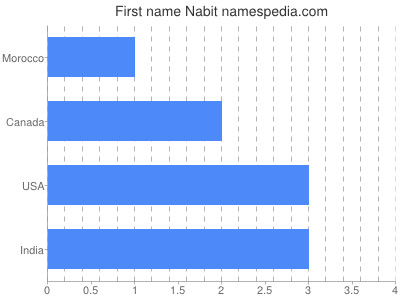 Given name Nabit