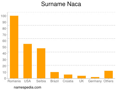 Surname Naca