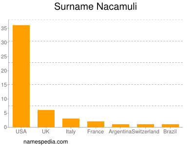 Surname Nacamuli