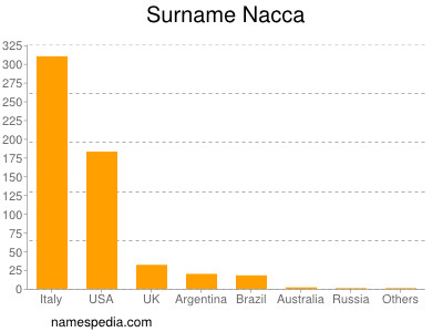 Familiennamen Nacca