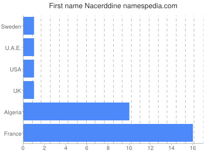 Given name Nacerddine