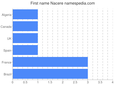 Given name Nacere