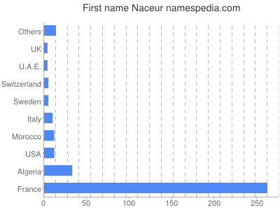 Given name Naceur