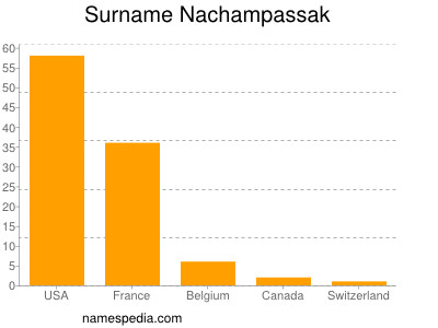 Surname Nachampassak