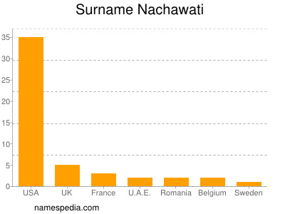 nom Nachawati