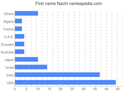 Given name Nachi