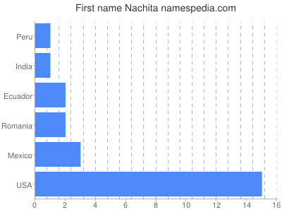 Vornamen Nachita