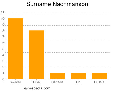Surname Nachmanson
