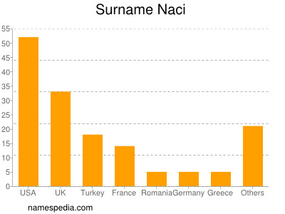 Surname Naci