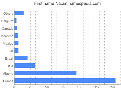 Given name Nacim