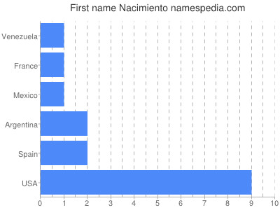 Given name Nacimiento