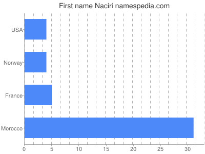 Given name Naciri