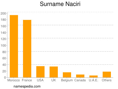 Surname Naciri