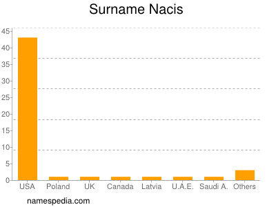 Surname Nacis