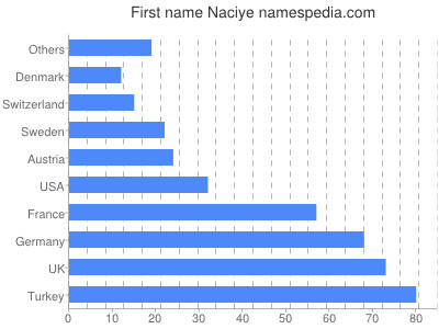 Given name Naciye