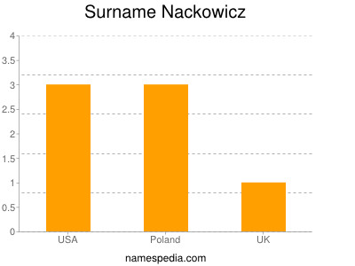 Surname Nackowicz