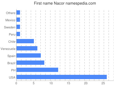 Given name Nacor