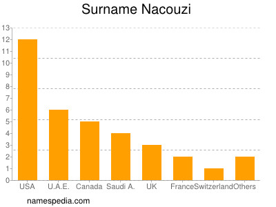 Surname Nacouzi