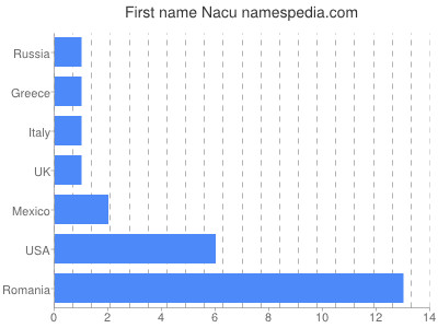 Given name Nacu