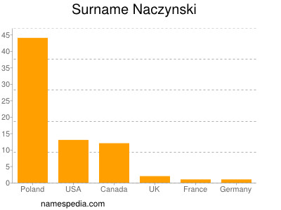 Surname Naczynski