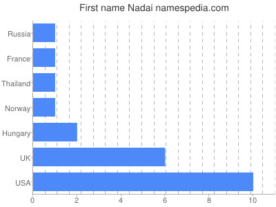 Given name Nadai