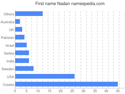Given name Nadan