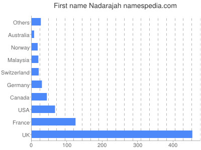 Given name Nadarajah