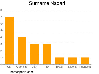 Surname Nadari