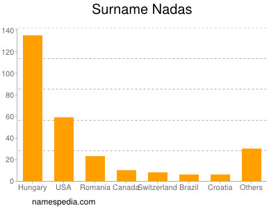 nom Nadas