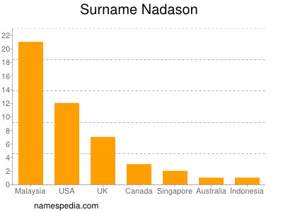 Surname Nadason