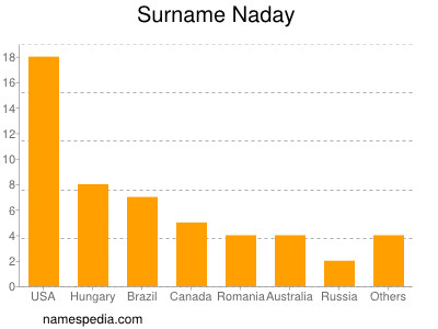 Surname Naday