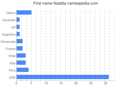 Given name Naddia