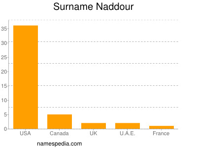 Surname Naddour