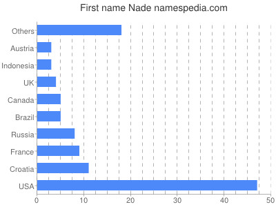 Given name Nade
