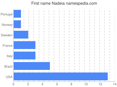 Given name Nadeia