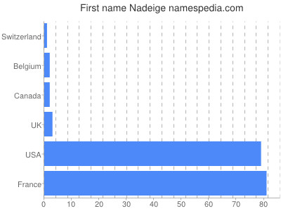 Given name Nadeige