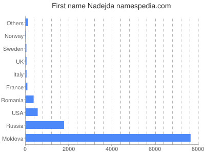 Given name Nadejda