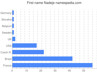 Given name Nadeje