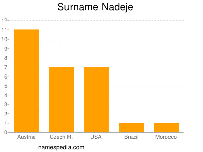 Surname Nadeje