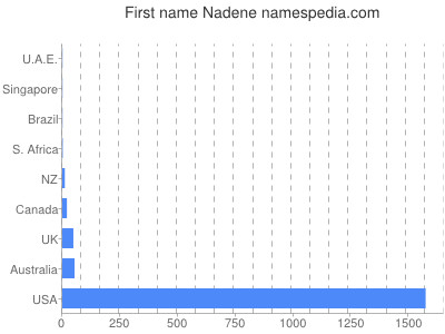 Given name Nadene