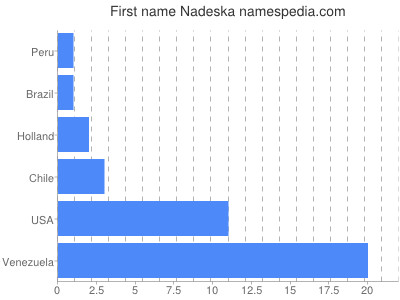 Given name Nadeska