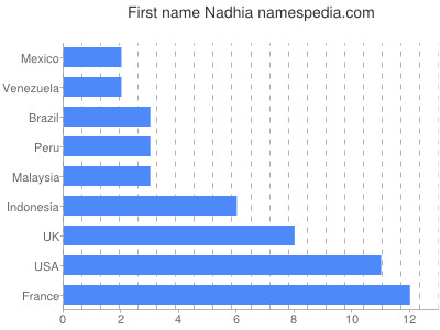 Given name Nadhia