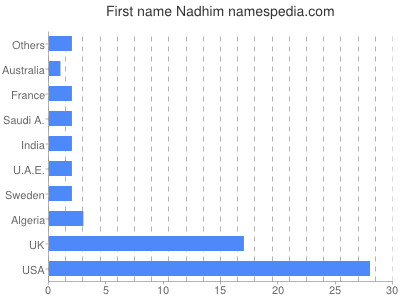 Given name Nadhim