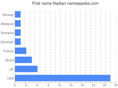 Given name Nadian