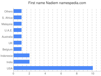 Given name Nadiem